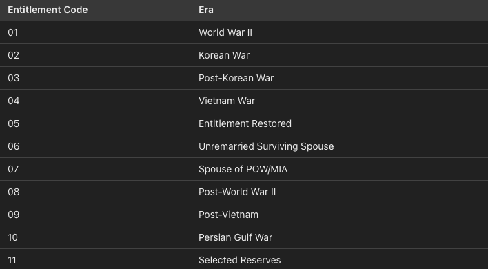 Table 1: VA Entitlement Codes